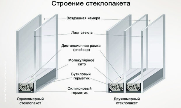 Строение стеклопакета Строение стеклопакета